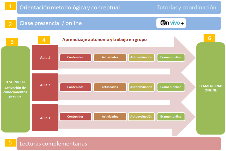 UPCplus - Elementos de la metodología de enseñanza-aprendizaje